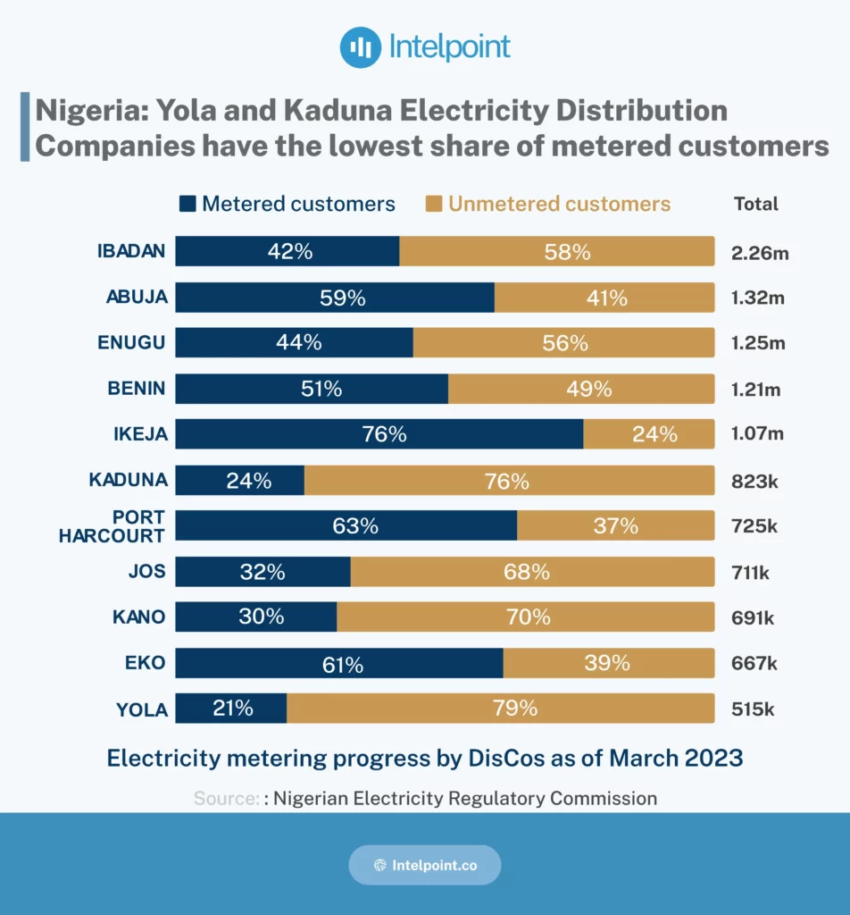 Nigeria: Yola and Kaduna Electricity Distribution Companies have the ...