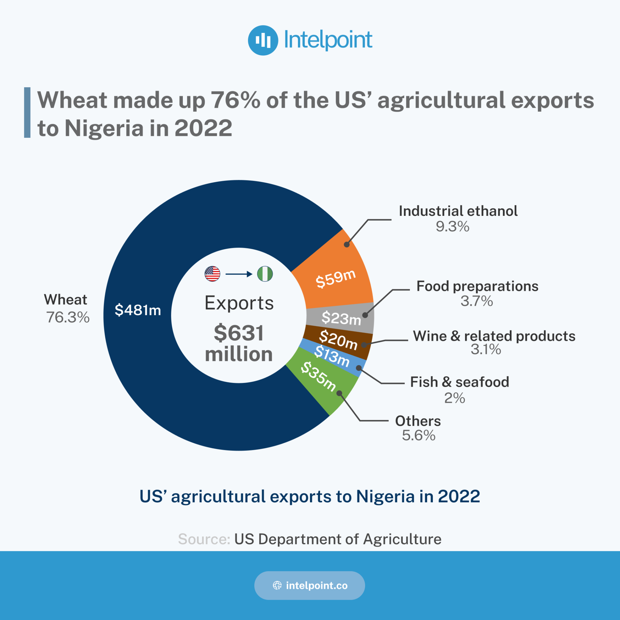 Wheat made up 76% of the US' agricultural exports to Nigeria in 2022 ...