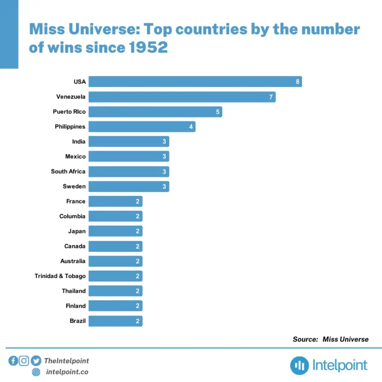 Miss Universe - Top countries by the number of wins since 1952