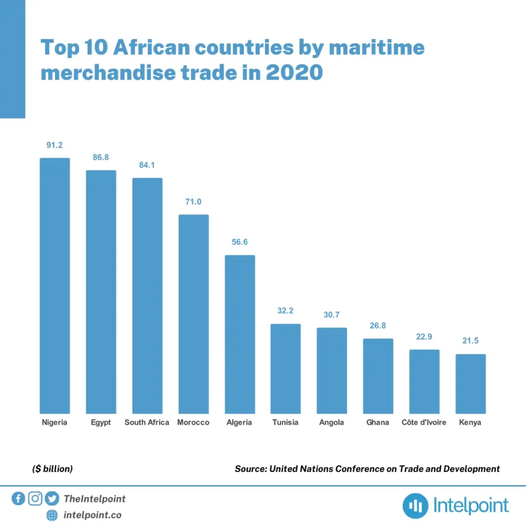 Top 10 African countries by maritime merchandise trade in 2020 - Intelpoint