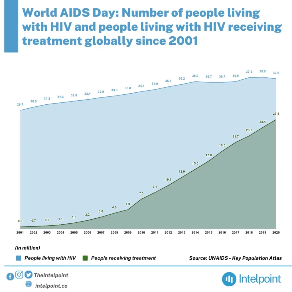 World AIDS Day: Number of people living with HIV and people living with ...