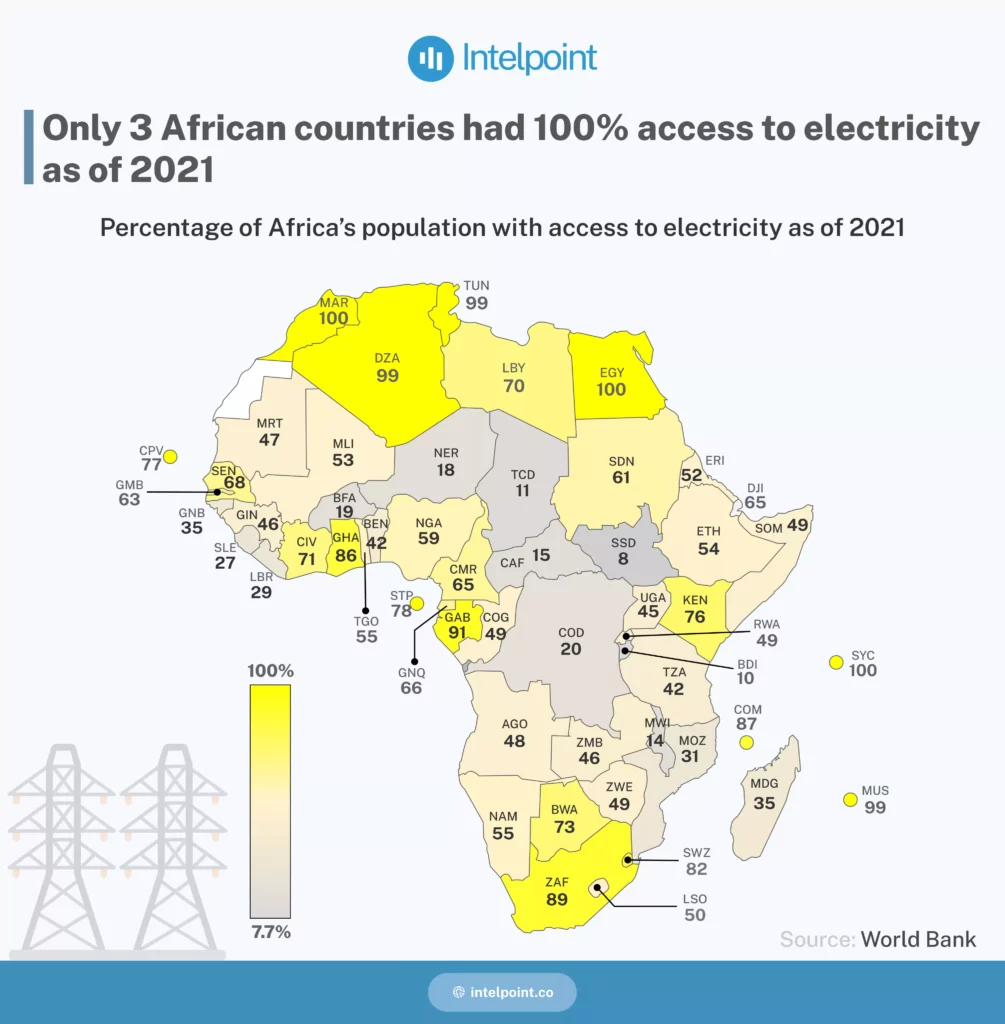 Only 3 African Countries Had 100 Access To Electricity As Of 2021 