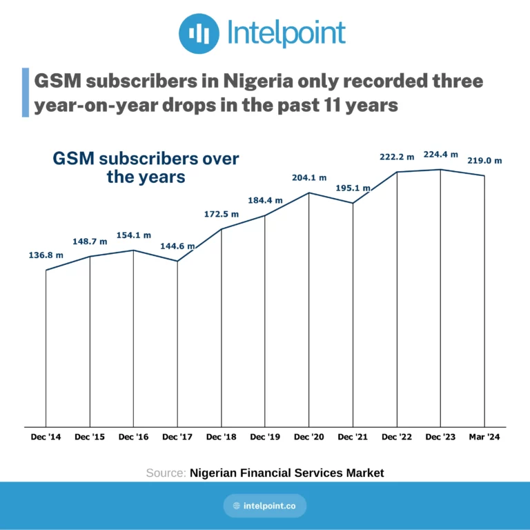 GSM subscribers in Nigeria only recorded three year-on-year drops in the past 11 years