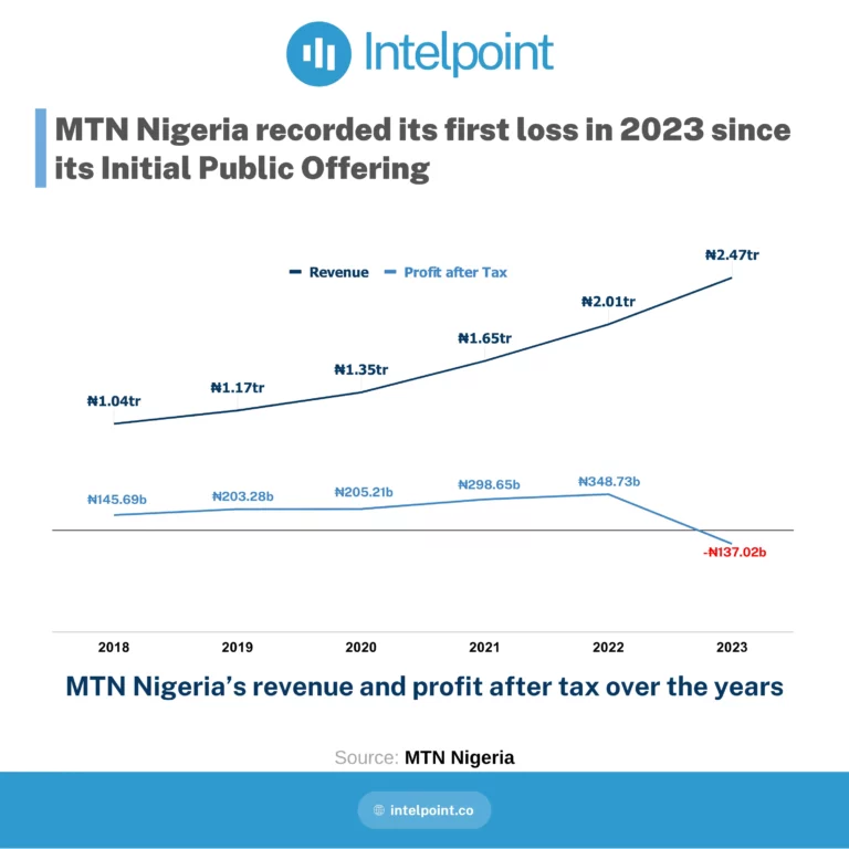 MTN Nigeria’s revenue and profit after tax over the years
