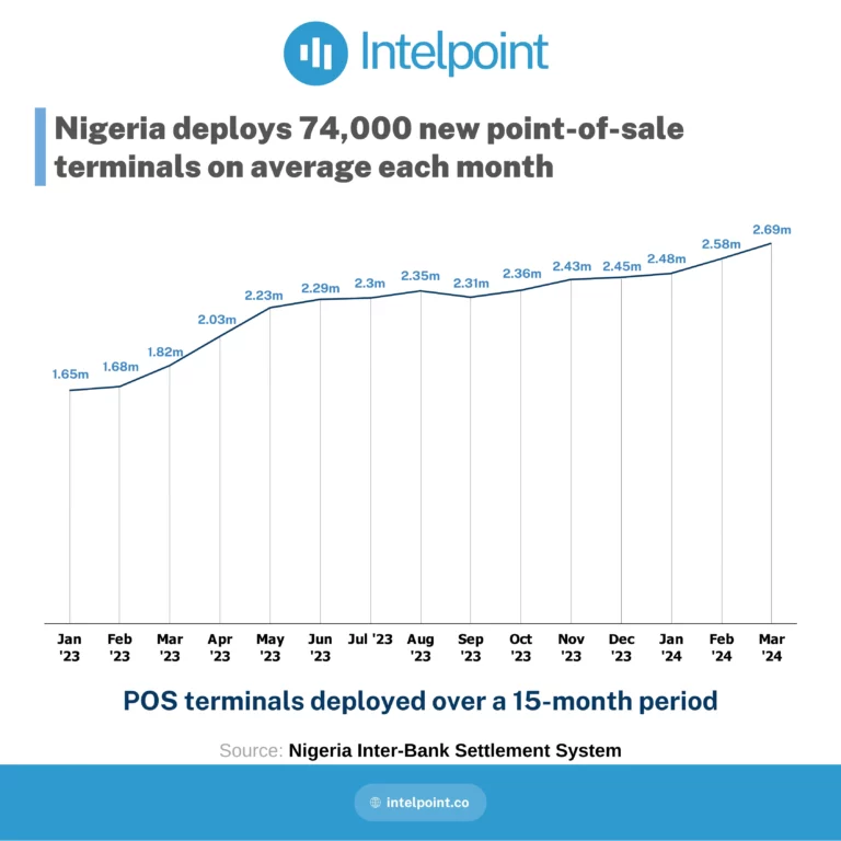 Nigeria deploys 74,000 new point-of-sale terminals on average each month