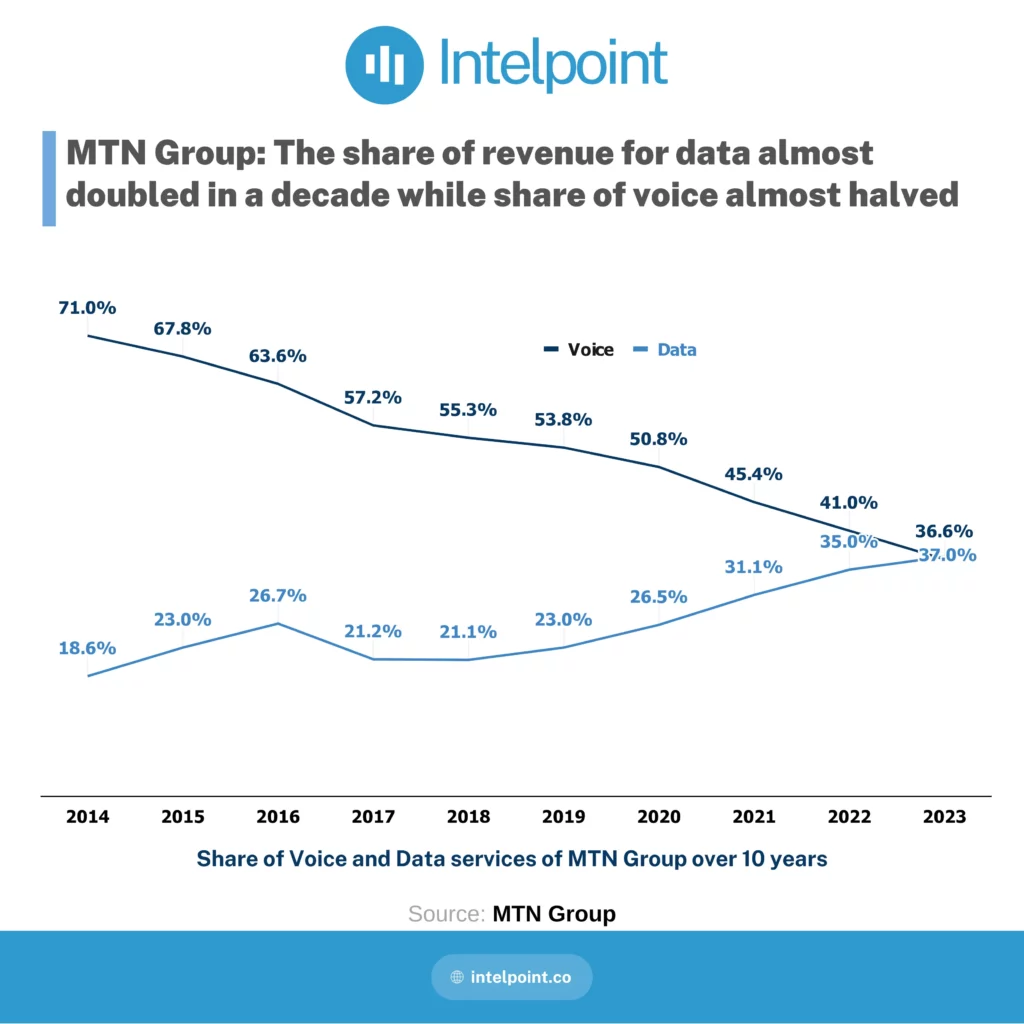 MTN Group: The share of revenue for data almost doubled in a decade while share of voice almost halved