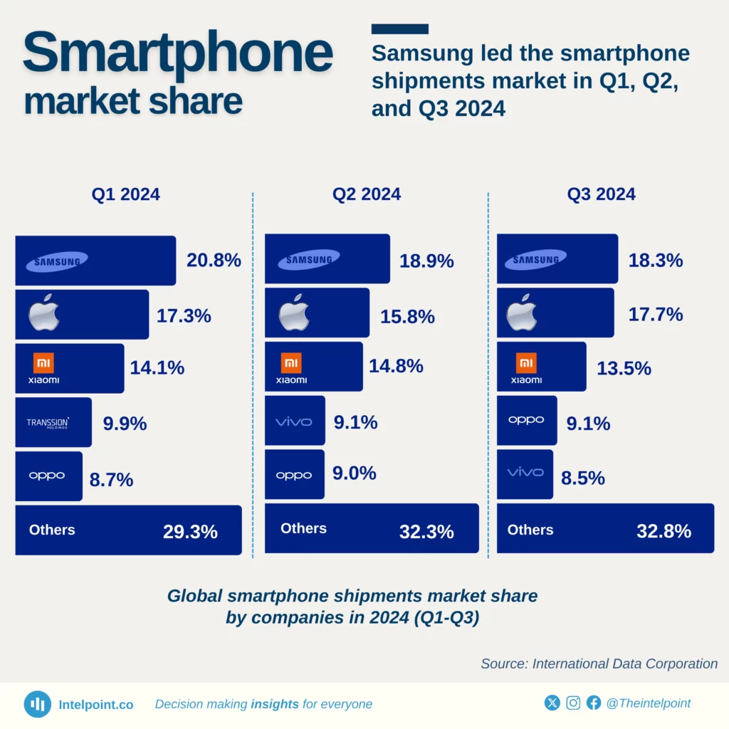 Global smartphone shipments market share by companies in 2024 (Q1-Q3)