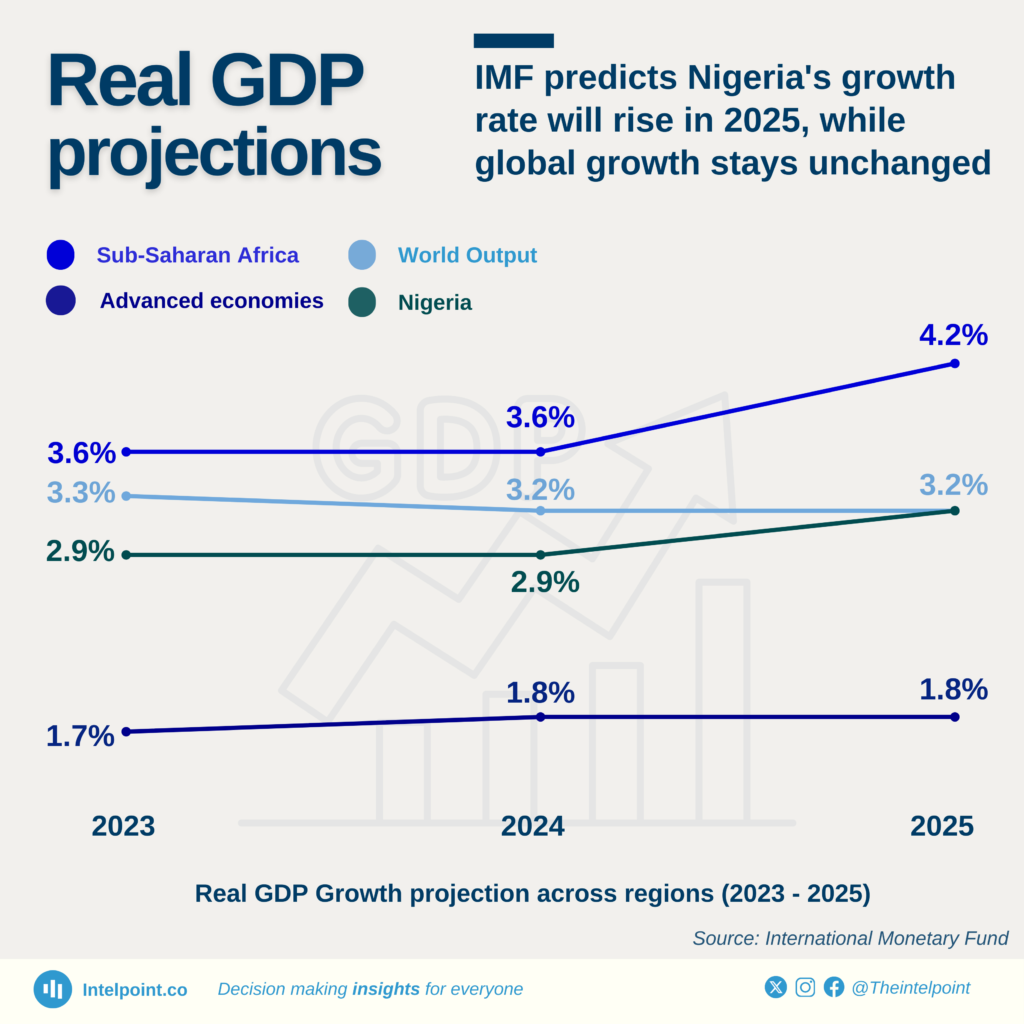 Real GDP Growth projection across regions (2023 - 2025)