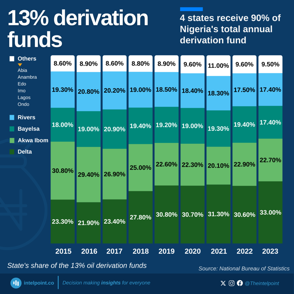 State's share of the 13% oil derivation funds