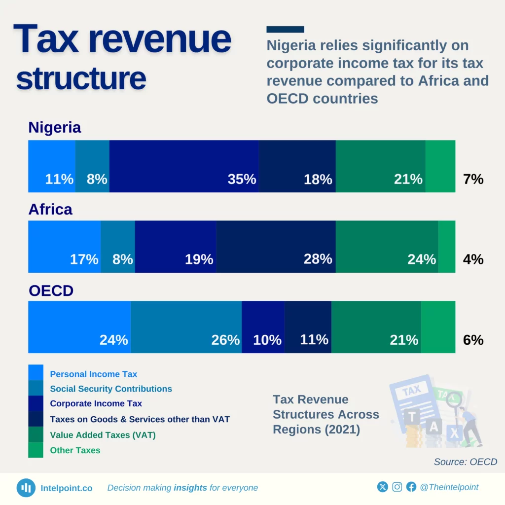 Tax Revenue Structures Across Regions (2021)