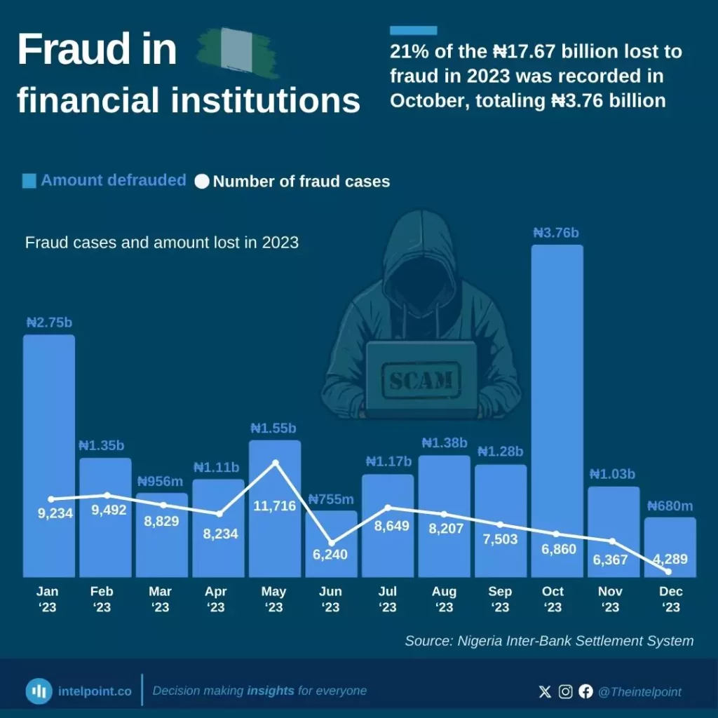 21% of the ₦17.67 billion lost to fraud in 2023 was recorded in October totaling ₦3.76 billion