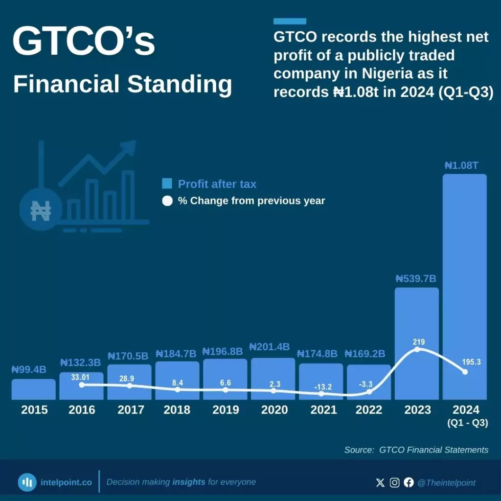 GTCO shatters records with ₦1.08t earnings in first three quarters of 2024 following historic Q1 profit.