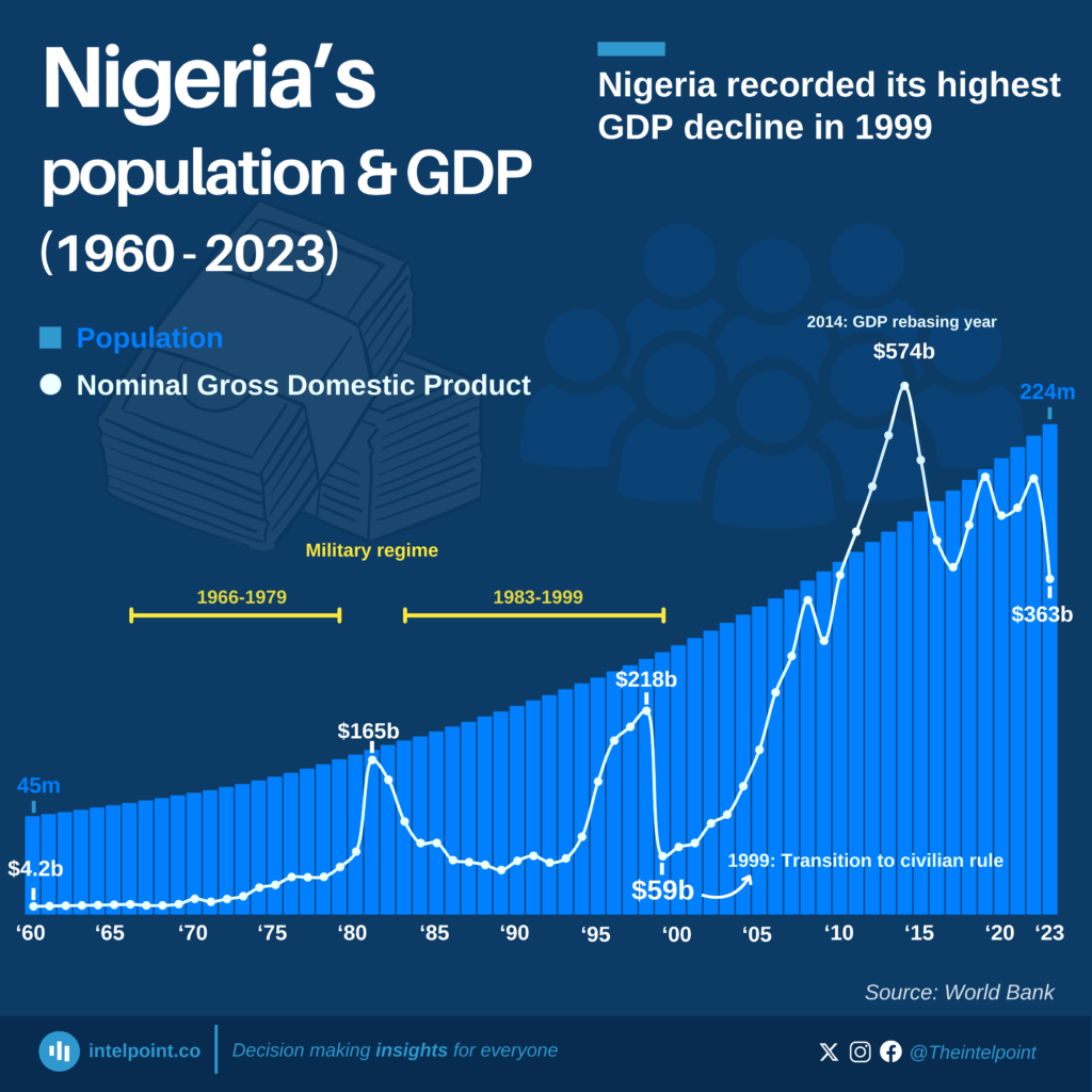 Nigeria recorded its highest GDP decline in 1999 Intelpoint