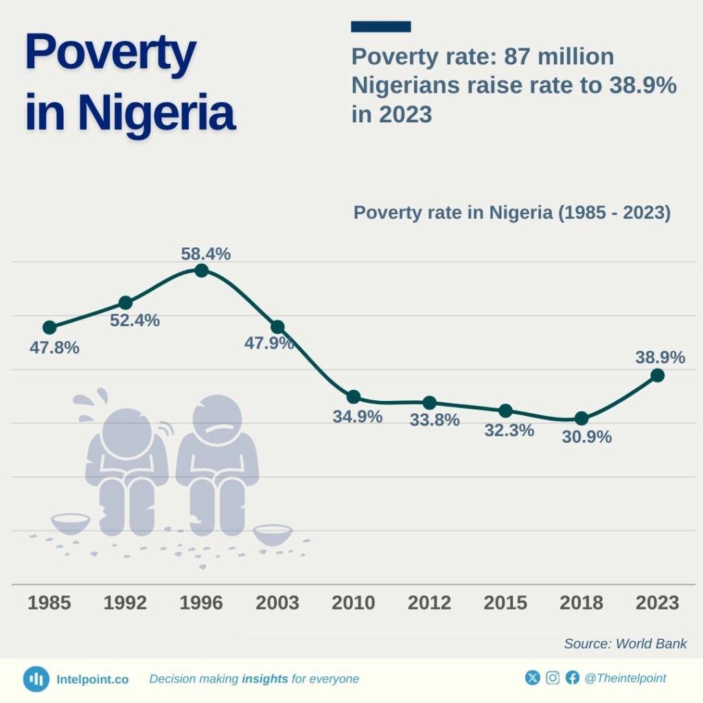 Poverty rate: 87 million Nigerians raise rate to 38.9% in 2023