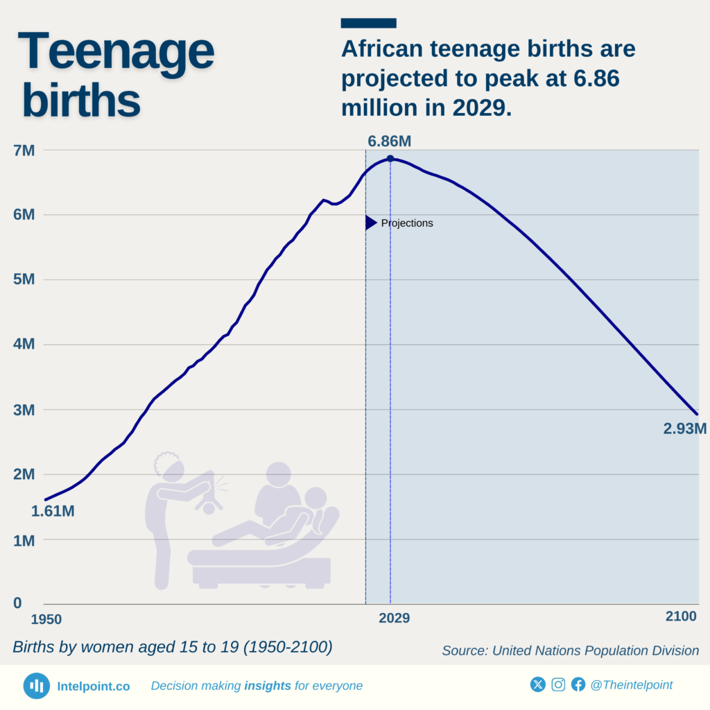African teenage births are projected to peak at 6.86 million in 2029 ...