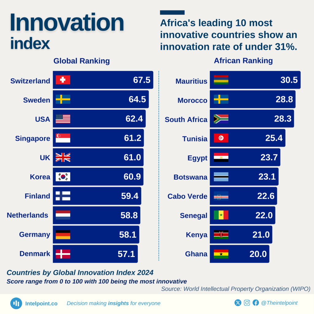 Countries by Global Innovation Index 2024