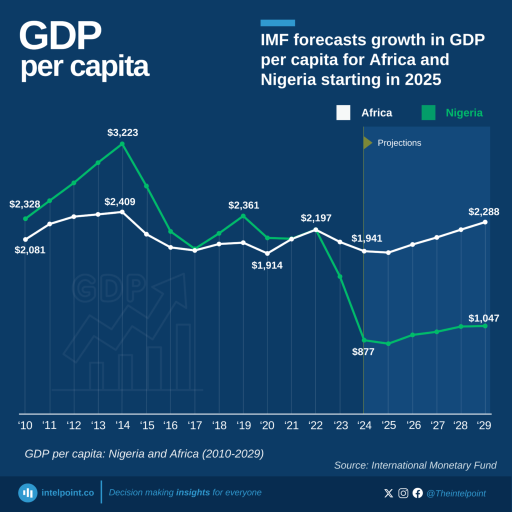 GDP per capita Nigeria and Africa (2010-2029)