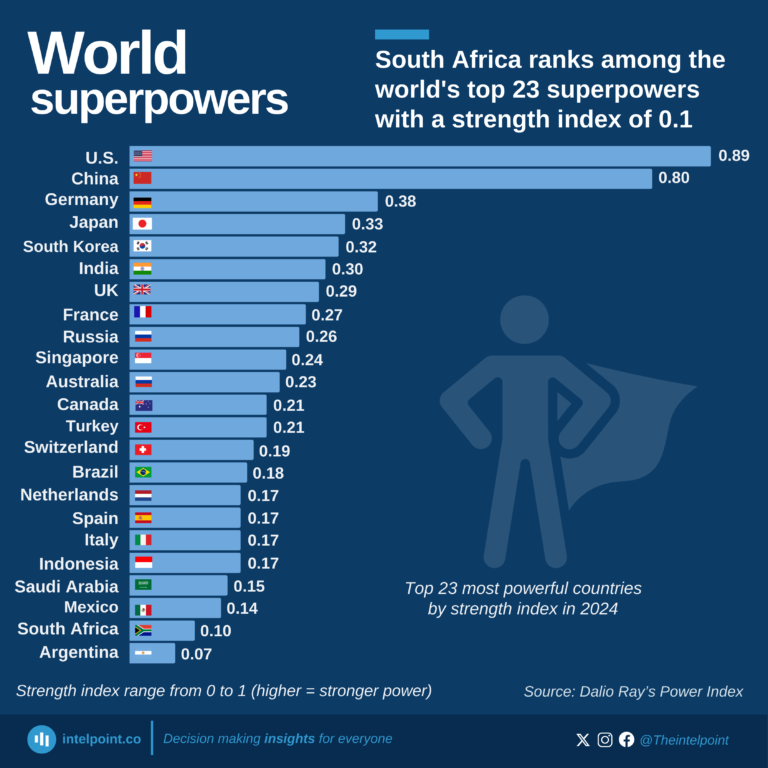 Top 23 most powerful countries by strength index in 2024