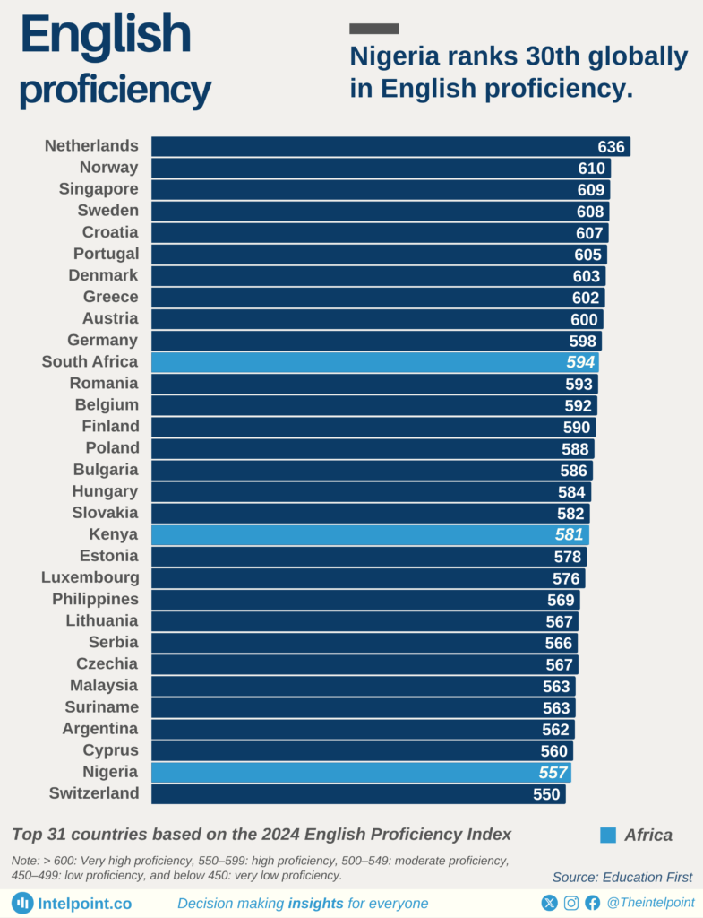 Top 31 countries based on the 2024 English Proficiency Index