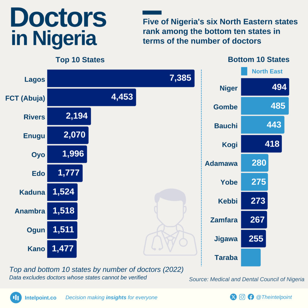 Top and bottom 10 states by number of doctors (2022)