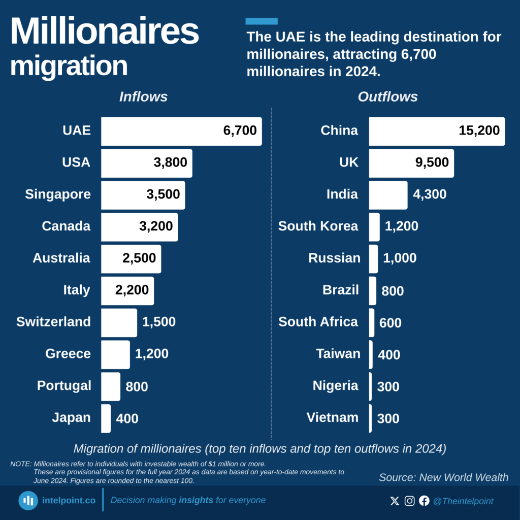 Uae Migration Pattern The UAE is the leading destination for millionaires, attracting 6,700 ...