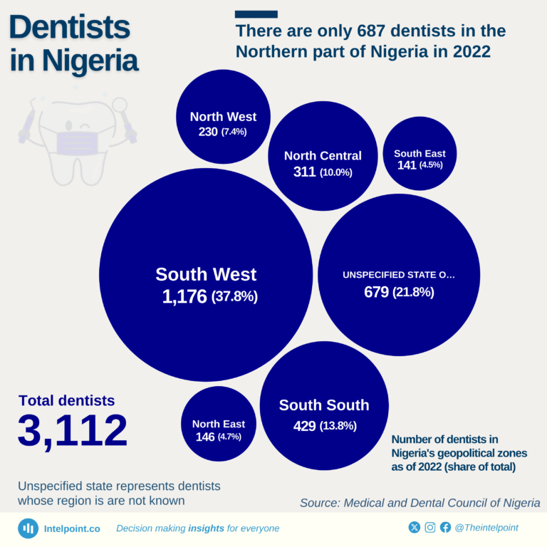 Number of dentists in Nigeria's geopolitical zones as of 2022 (share of total)