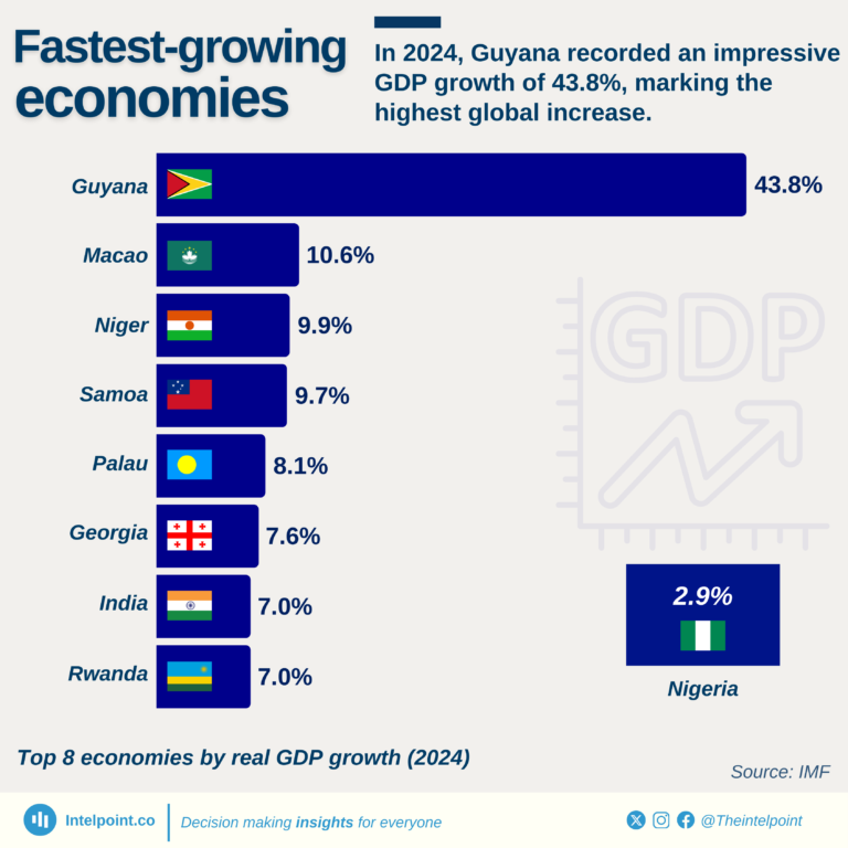 Top 8 economies by real GDP growth (2024)