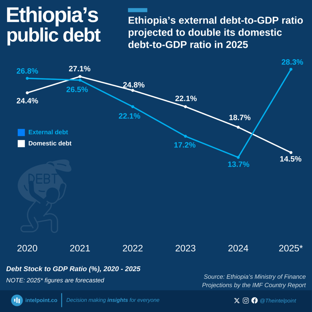 Ethiopia's external debt-to-GDP ratio projected to double its domestic debt -to-GDP ratio in 2025 - Intelpoint
