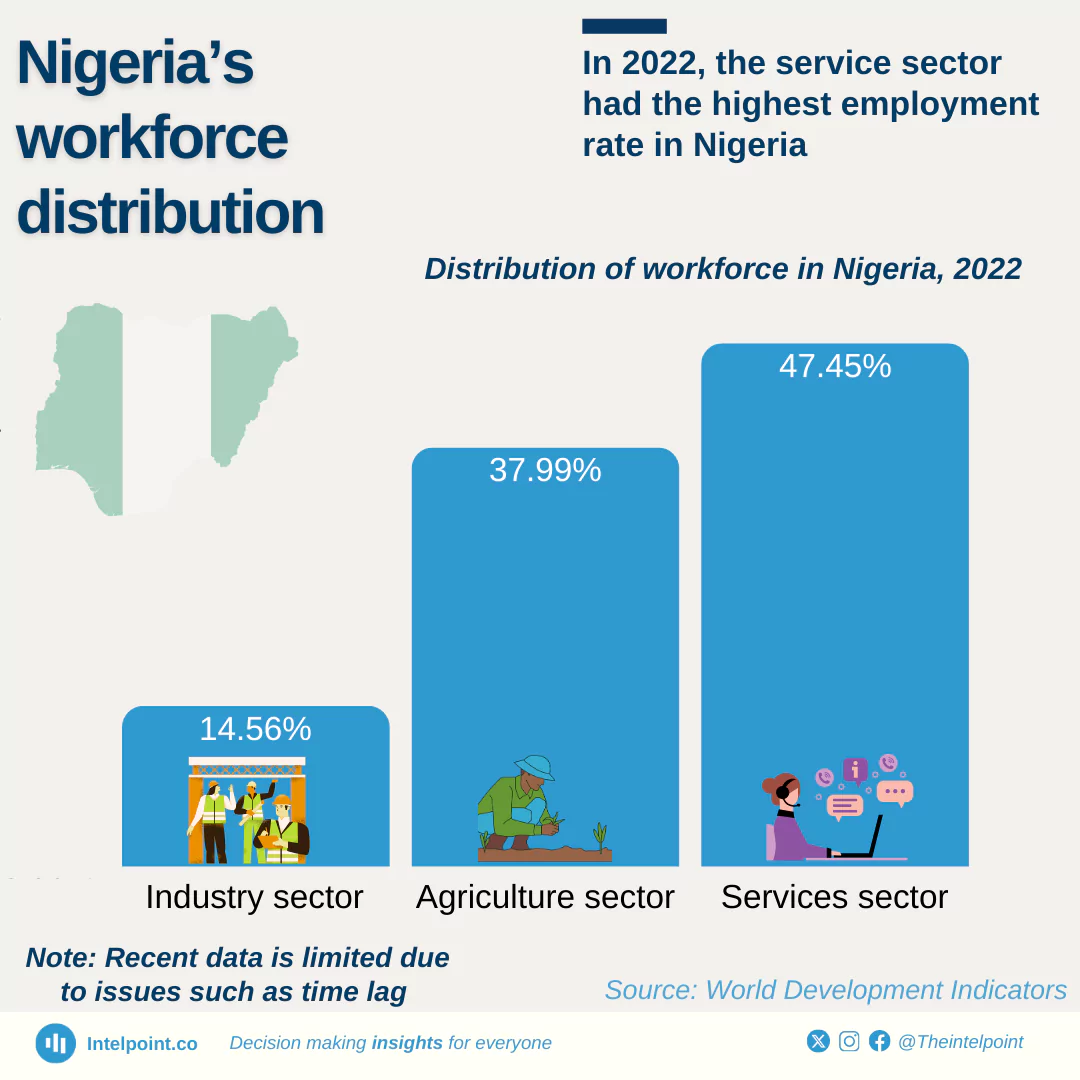 Distribution Of Workforce In Nigeria 2022 Intelpoint Distribution Of Workforce In Nigeria 2022 Intelpoint