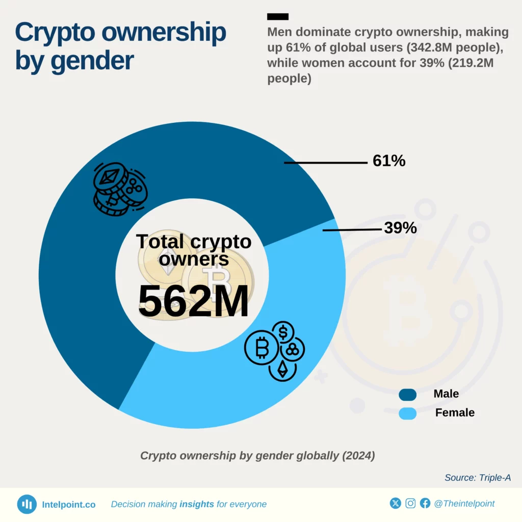 Men dominate crypto ownership, making up 61% of global users (342.8M  people), while women account for 39% (219.2M people) - Intelpoint