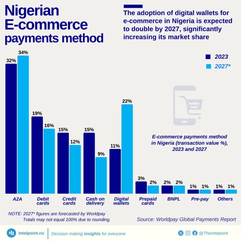 E-commerce payments method in Nigeria (transaction value %), 2023 and 2027