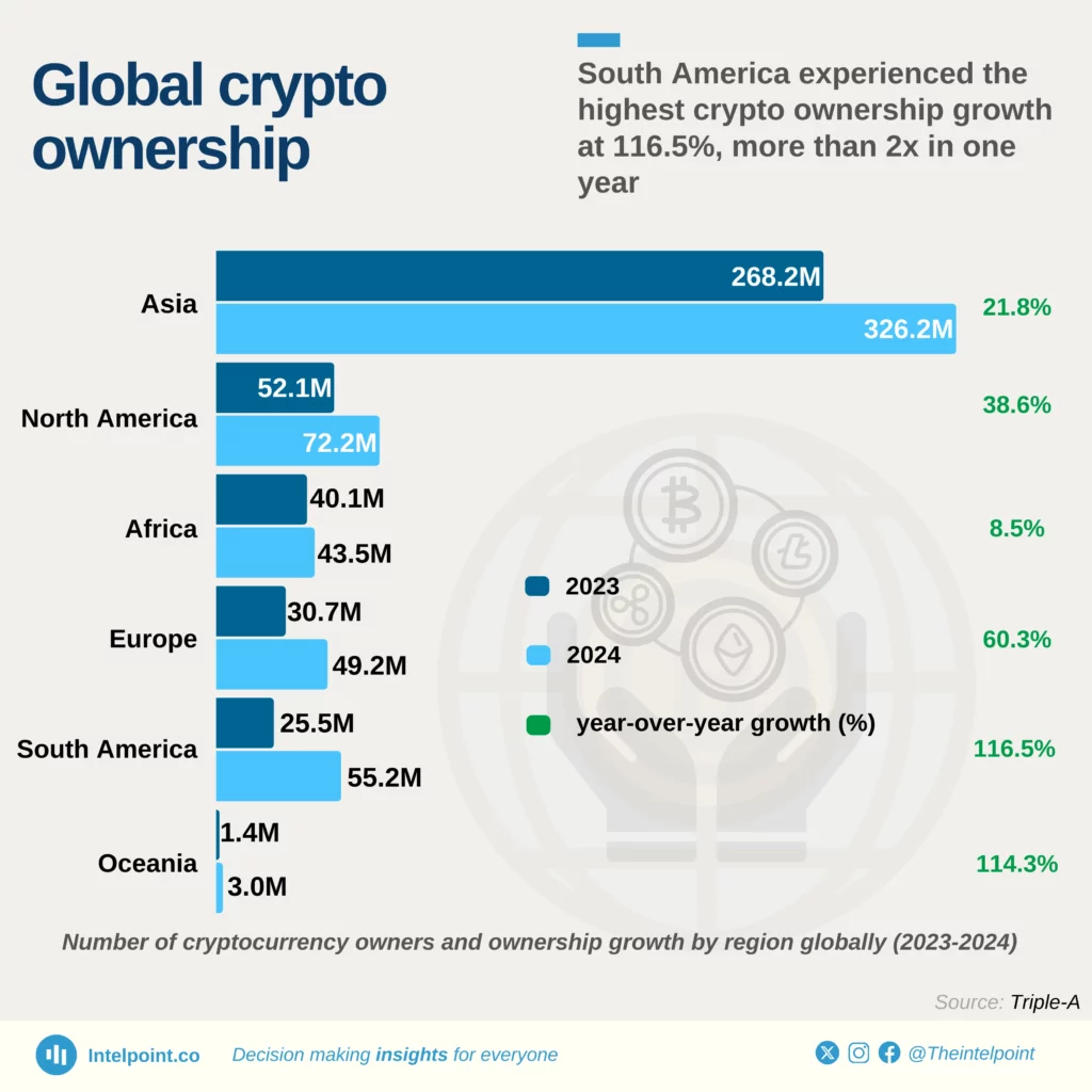 South America experienced the highest crypto ownership growth at 116.5%,  more than 2x in one year - Intelpoint