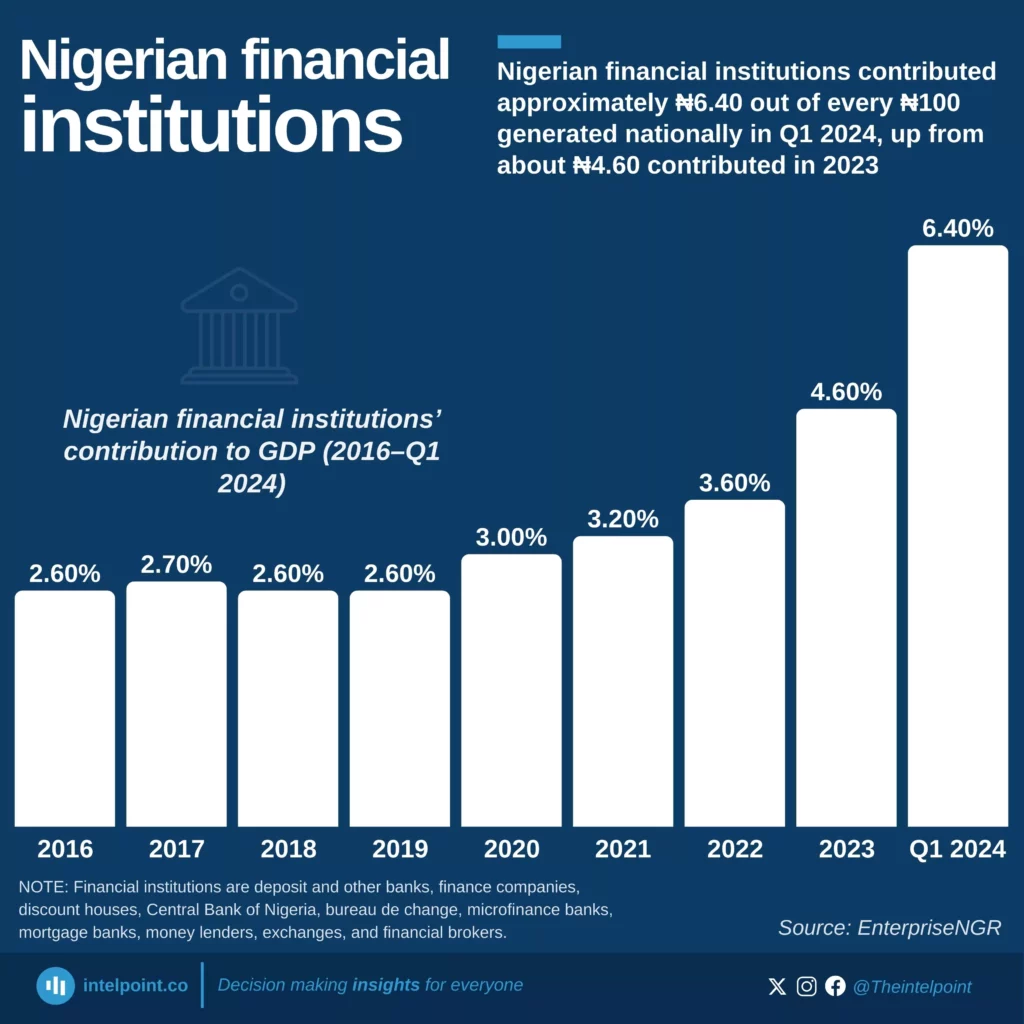 Nigerian financial institutions&rsquo; contribution to GDP (2016&ndash;Q1 2024)