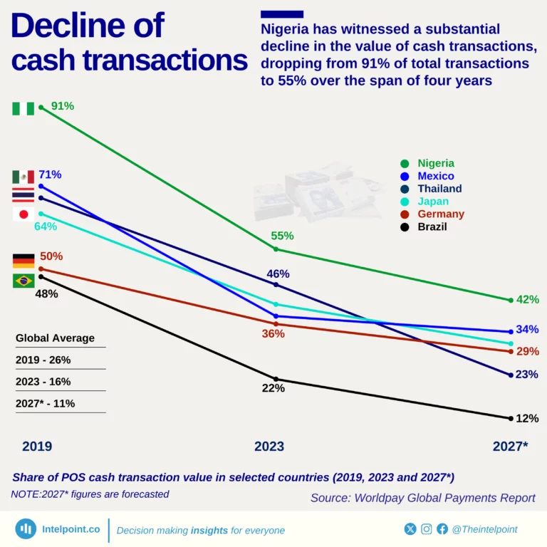 Share of POS cash transaction value in selected countries (2019, 2023 and 2027)