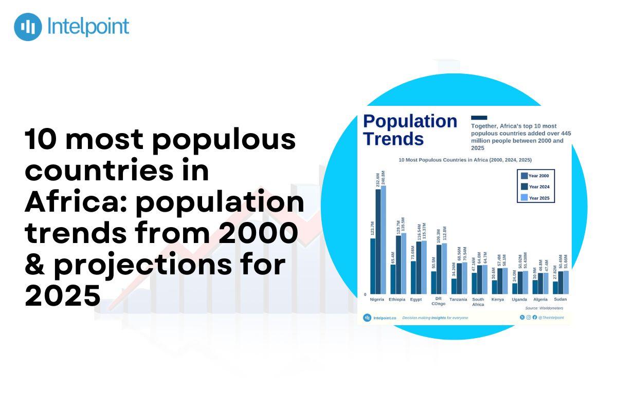 10 most populous countries in Africa population trends from 2000 & projections for 2025