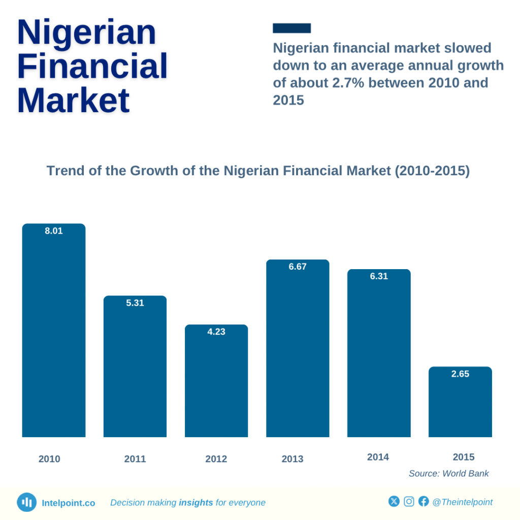 Nigerian financial market evolution: 24 years of growth ...