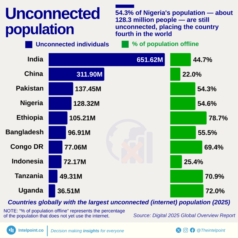 Countries globally with the largest unconnected (internet) population (2025)