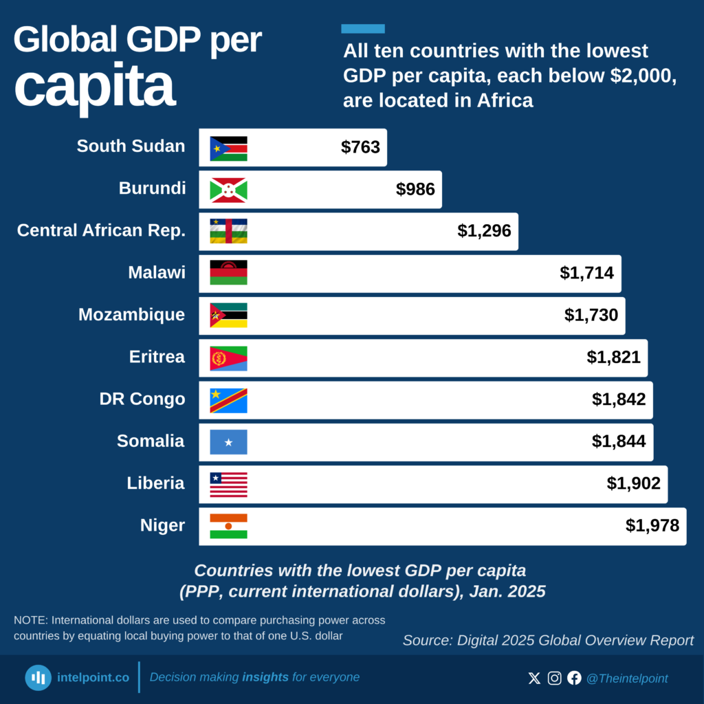Countries with the lowest GDP per capita (PPP, current international dollars), Jan. 2025