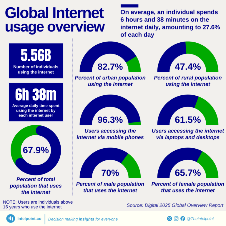 Global internet usage overview