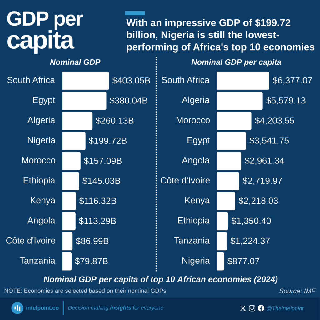 Nominal GDP per capita of top 10 African economies (2024)