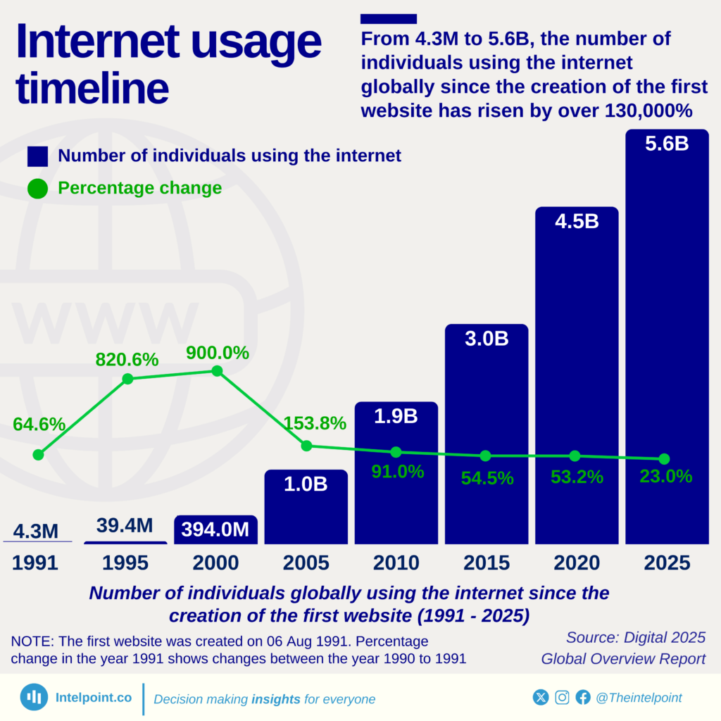 From 4.3M to 5.6B, the number of individuals using the internet ...