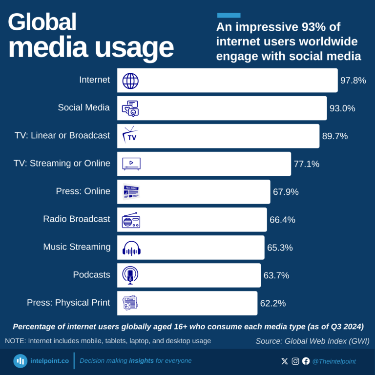Percentage of internet users globally aged 16+ who consume each media type (as of Q3 2024)