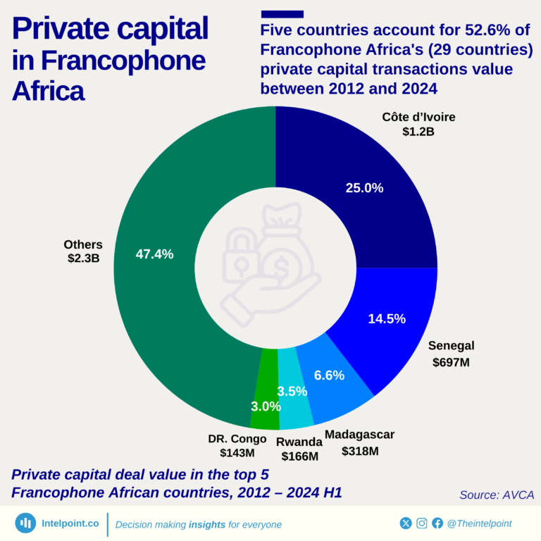 Private capital deal value in the top 5 Francophone African countries, 2012 – 2024 H1