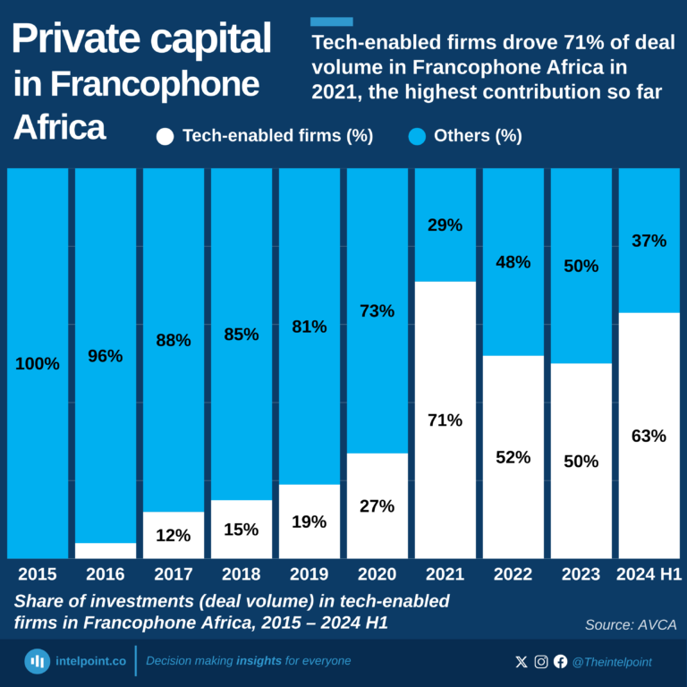Share of investments (deal volume) in tech-enabled firms in Francophone Africa, 2015 – 2024 H1