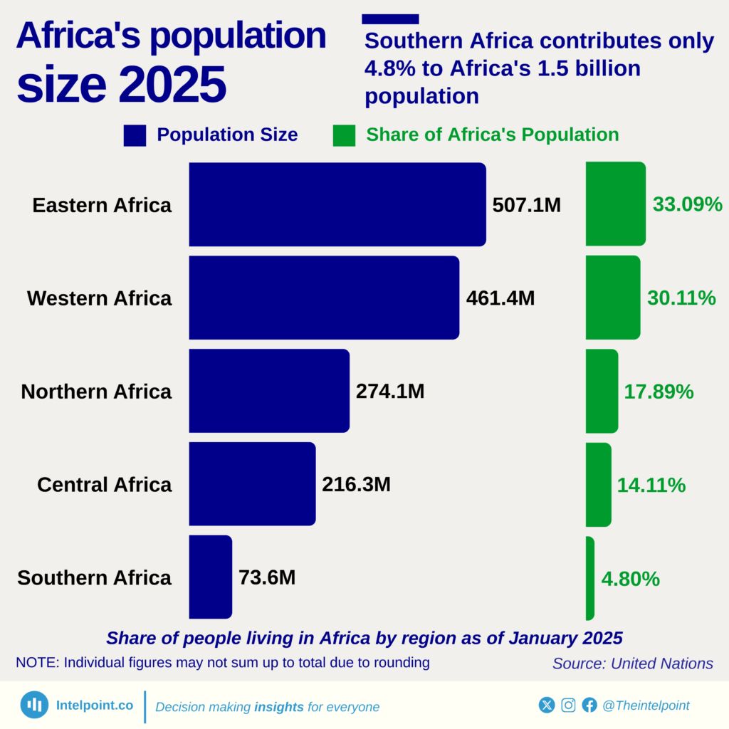 Southern Africa contributes only 4.8% to Africa's 1.5 billion population - Intelpoint
