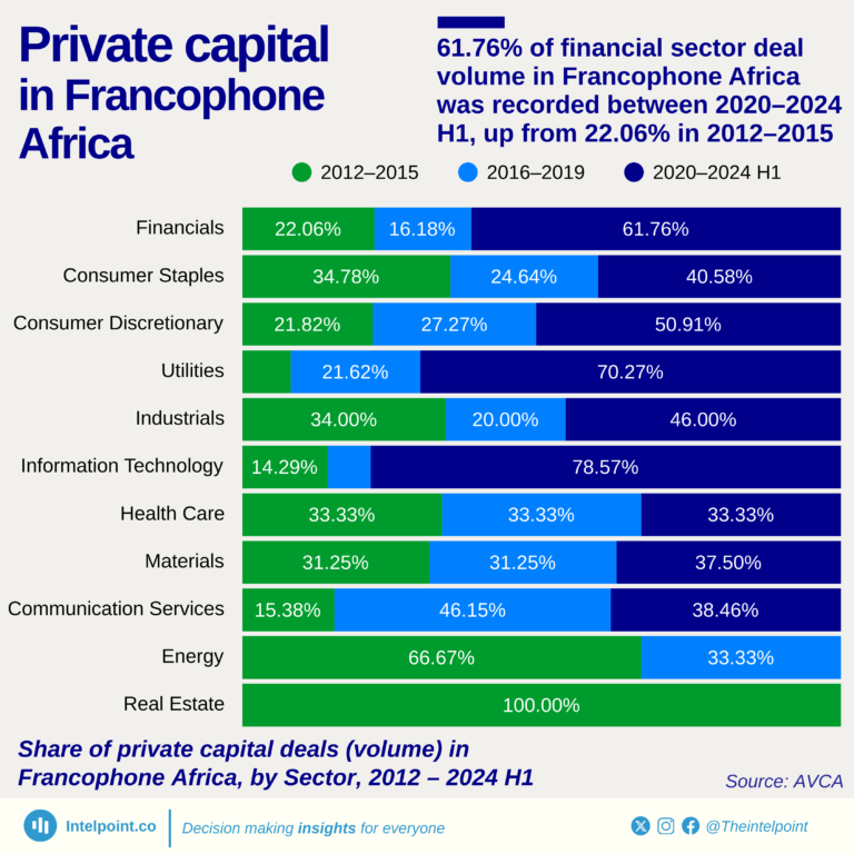 Share of private capital deals (volume) in Francophone Africa, by Sector, 2012 – 2024 H1