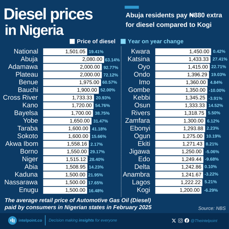 The average retail price of Automotive Gas Oil (Diesel) paid by consumers in Nigerian states in February 2025