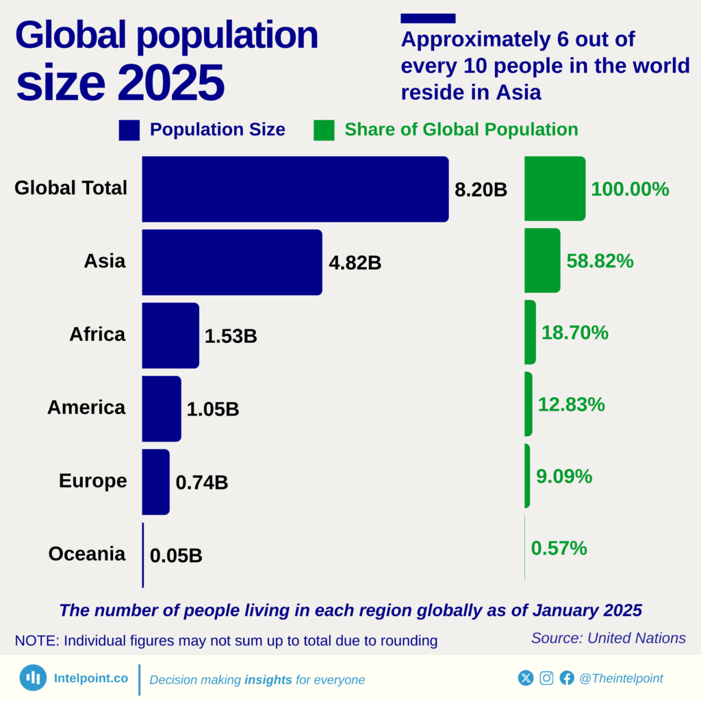 Population In Asia Approximately 6 out of every 10 people in the world reside in Asia ...