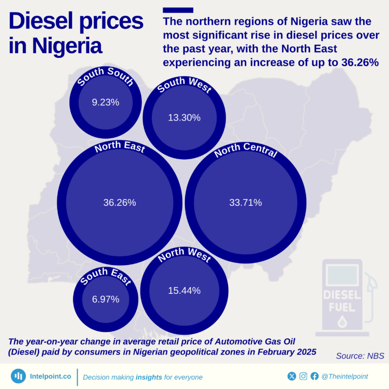 The year-on-year change in average retail price of Automotive Gas Oil (Diesel) paid by consumers in Nigerian geopolitical zones in February 2025