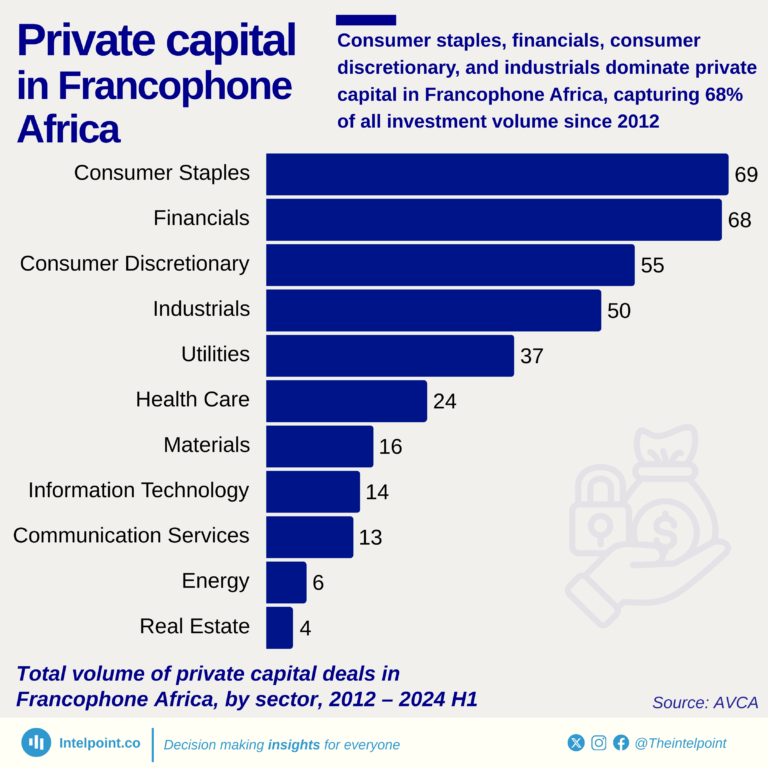 Total volume of private capital deals in Francophone Africa, by sector, 2012 – 2024 H1
